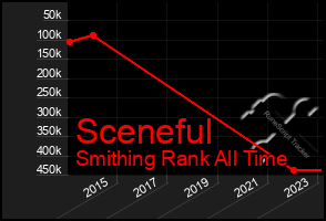 Total Graph of Sceneful