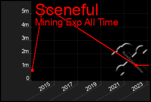 Total Graph of Sceneful