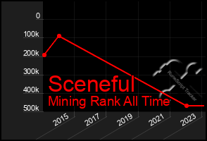 Total Graph of Sceneful