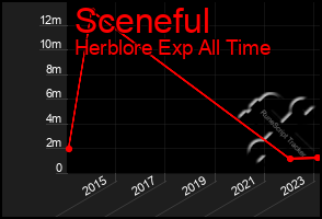 Total Graph of Sceneful