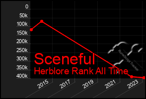 Total Graph of Sceneful