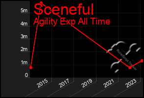 Total Graph of Sceneful