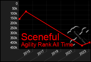 Total Graph of Sceneful