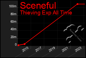 Total Graph of Sceneful