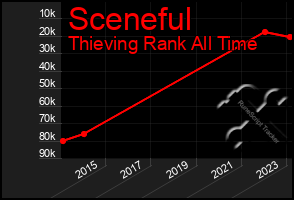 Total Graph of Sceneful