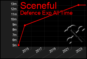 Total Graph of Sceneful