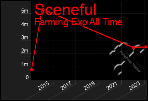 Total Graph of Sceneful