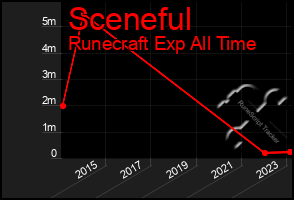 Total Graph of Sceneful