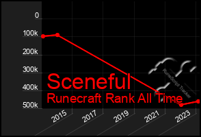 Total Graph of Sceneful