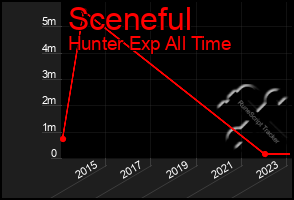 Total Graph of Sceneful