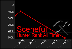 Total Graph of Sceneful