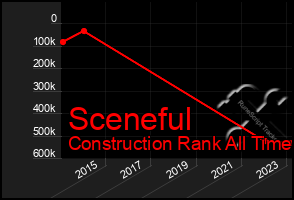 Total Graph of Sceneful