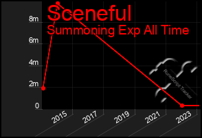 Total Graph of Sceneful