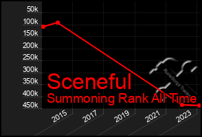 Total Graph of Sceneful