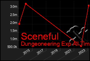 Total Graph of Sceneful