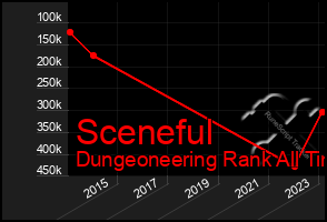 Total Graph of Sceneful