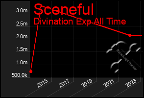 Total Graph of Sceneful