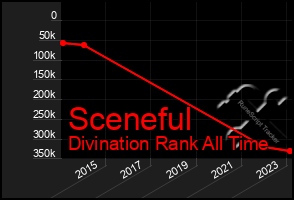 Total Graph of Sceneful