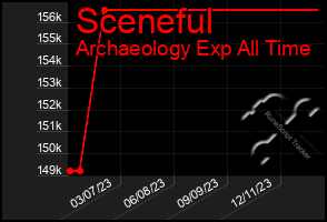 Total Graph of Sceneful