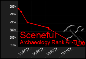 Total Graph of Sceneful