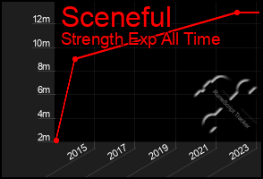 Total Graph of Sceneful