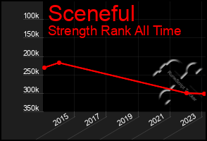 Total Graph of Sceneful