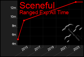 Total Graph of Sceneful