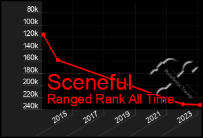 Total Graph of Sceneful