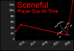 Total Graph of Sceneful