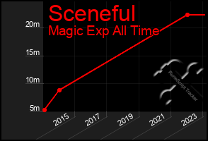 Total Graph of Sceneful