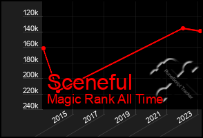 Total Graph of Sceneful