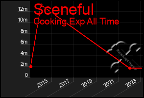 Total Graph of Sceneful