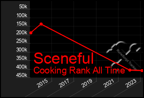 Total Graph of Sceneful