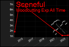 Total Graph of Sceneful