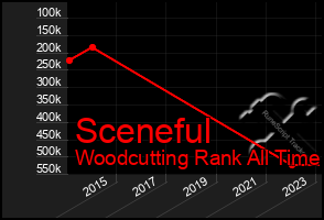 Total Graph of Sceneful