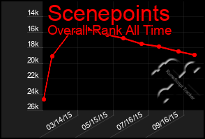 Total Graph of Scenepoints