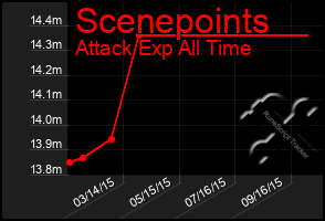 Total Graph of Scenepoints