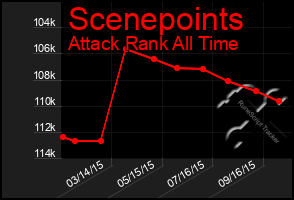 Total Graph of Scenepoints