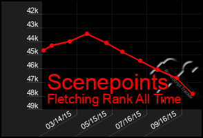Total Graph of Scenepoints