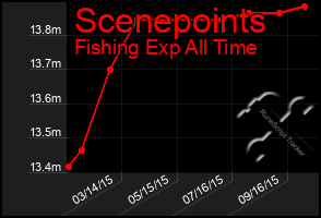 Total Graph of Scenepoints