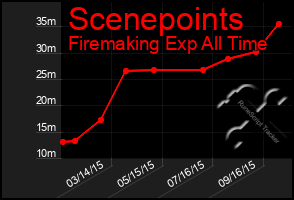 Total Graph of Scenepoints