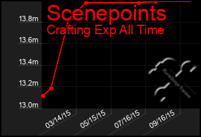 Total Graph of Scenepoints