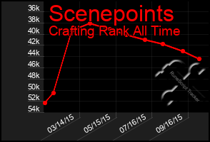 Total Graph of Scenepoints
