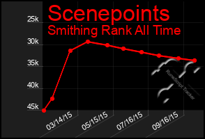 Total Graph of Scenepoints