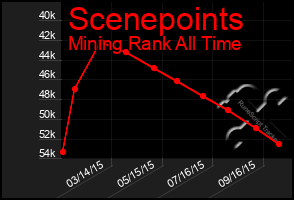 Total Graph of Scenepoints
