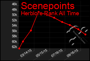 Total Graph of Scenepoints