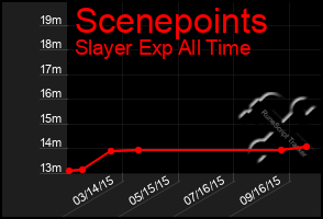 Total Graph of Scenepoints