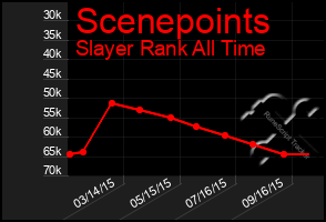 Total Graph of Scenepoints