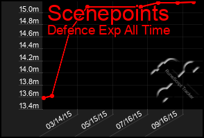 Total Graph of Scenepoints