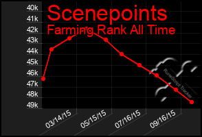Total Graph of Scenepoints